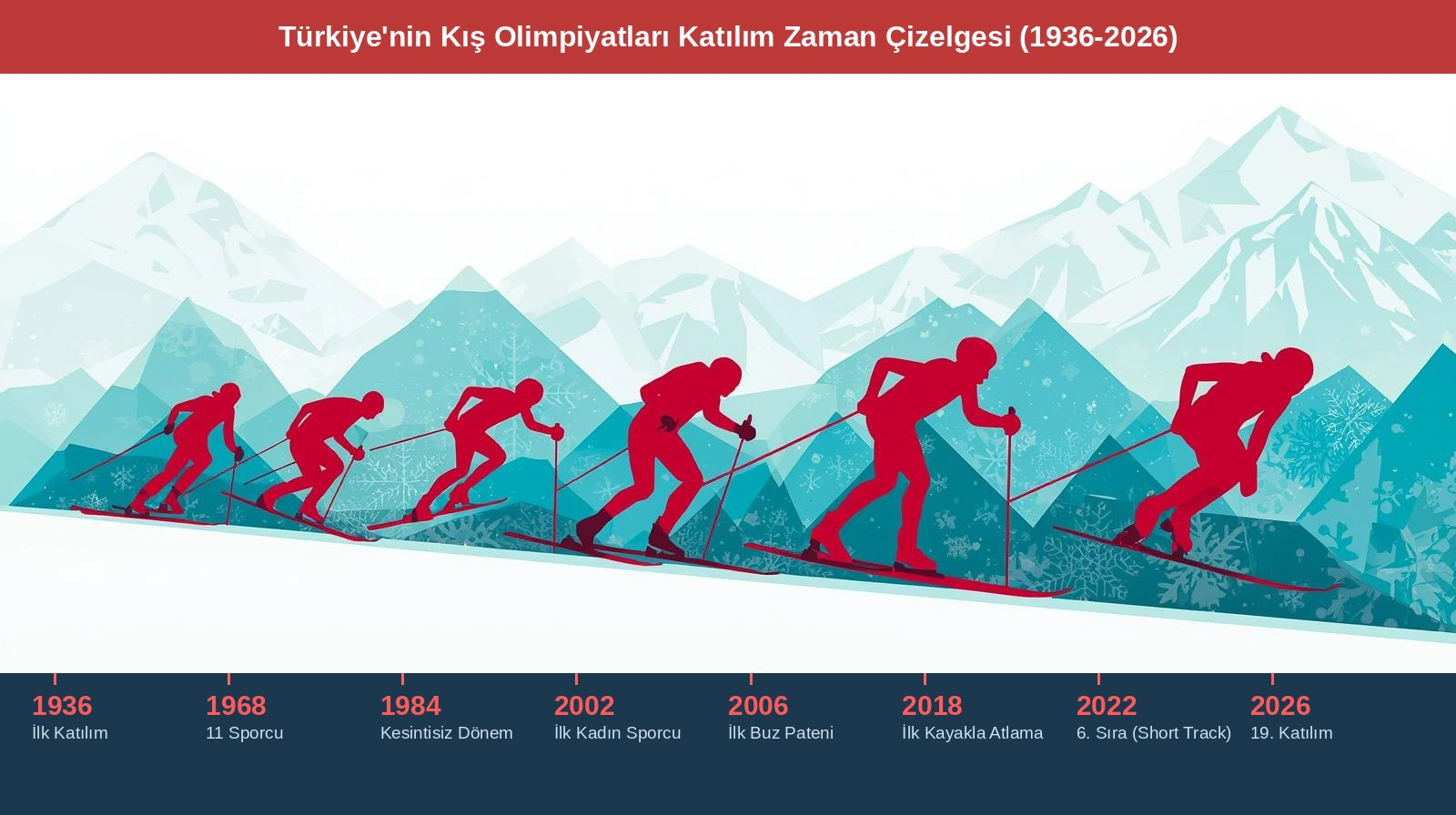Türkiye'nin 1936'dan 2026'ya kış olimpiyatları katılım zaman çizelgesi infografiği